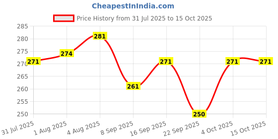 flipkart.com mist fresho Special Combo Camphor Cone Air Freshener, Car air freshener, Air freshener for room Air Purifier mist fresho Price History Graph from 31 Jul 2025 to 14 Oct 2025
