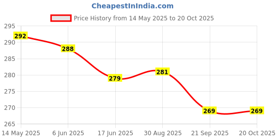 flipkart.com adonyx SPECIAL COMBO HOME WORKOUT SET Gym & Fitness Fitness Accessory Kit Kit adonyx Price History Graph from 14 May 2025 to 20 Oct 2025