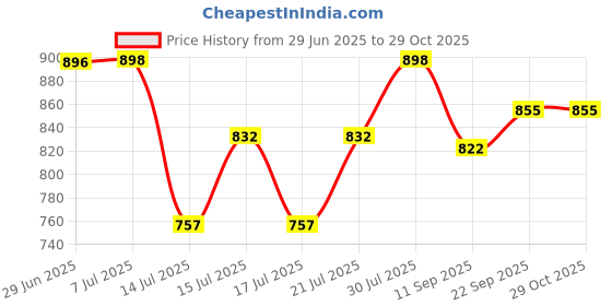 flipkart.com owqust Special Combo Pack - Hot and Cold Cola Water 500 ml Bottle + Electric Kettle owqust Price History Graph from 29 Jun 2025 to 29 Oct 2025