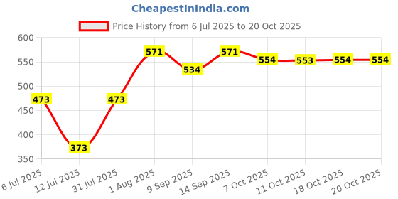 flipkart.com tovito Special Controller +Stand of 5.5/5.7/6.5/6.7 kg gas iron for Newtech/Newgoldtech 0 W LP Gas tovito Price History Graph from 6 Jul 2025 to 19 Oct 2025