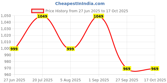 flipkart.com pigeon Special Cook Plus 2 L Induction Bottom Pressure Cooker pigeon Price History Graph from 27 Jun 2025 to 17 Oct 2025
