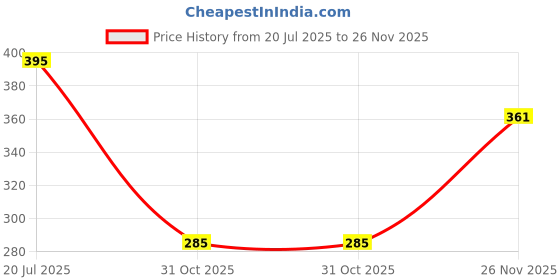 flipkart.com devdarshan Special Dhoop Large, 50g in Each Unit (Pack of 12 Units) Dhoop devdarshan Price History Graph from 20 Jul 2025 to 26 Nov 2025