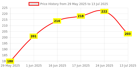 flipkart.com devdarshan Special Dhoop Large, 50g in Each Unit (Pack of 6 Units) Dhoop devdarshan Price History Graph from 29 May 2025 to 13 Jul 2025