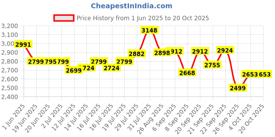 flipkart.com rilson SPECIAL DOMESTIC STAND TABLE OF SEWING MACHINE WITH BELT Manual Sewing Machine rilson Price History Graph from 1 Jun 2025 to 19 Oct 2025