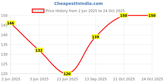 flipkart.com mr.kool Special Dry Fruit (Almond, Pista, Walnut, Watermelon Powder) Milkshake Milk Drink Powder mr.kool Price History Graph from 2 Jun 2025 to 23 Oct 2025