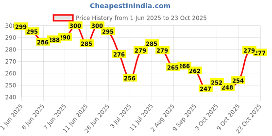 flipkart.com black mirror Special Edition safety goggle mask for bike motorcycle cycle with helmet and eye glasses safe BlowtorchSafety Goggle black mirror Price History Graph from 1 Jun 2025 to 23 Oct 2025