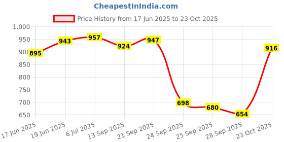 flipkart.com spred Special Fishing rod and reel with complete set Fishing thoondil Blue Fishing Rod spred Price History Graph from 17 Jun 2025 to 23 Oct 2025