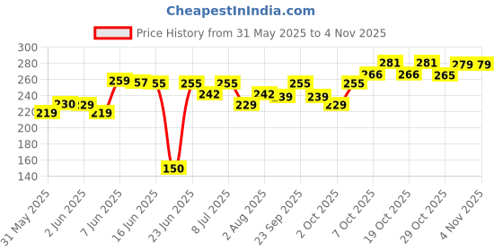 flipkart.com taiyo Special Food – Floating Pellets – 1 KG – Fish Food – Yaathumaagi – Aqua world Fish 1 kg Dry New Born, Young, Adult Fish Food taiyo Price History Graph from 31 May 2025 to 3 Nov 2025