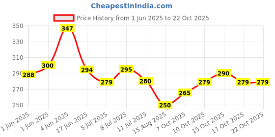 flipkart.com taiyo pluss discovery SPECIAL FOOD FOR FISH Fish 1 kg Dry Adult Fish Food taiyo pluss discovery Price History Graph from 1 Jun 2025 to 21 Oct 2025