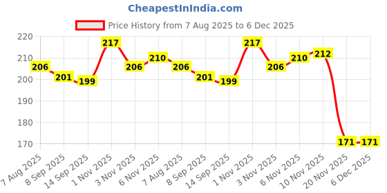 flipkart.com intenzo Special Formulate Lubricant For Bike & Cycle Chain Oil Bicycle Lubricant intenzo Price History Graph from 7 Aug 2025 to 5 Dec 2025