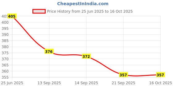 flipkart.com intenzo Special Formulated Lubricant For Bike & Cycle Chain Oil Pack of 4 Bicycle Lubricant intenzo Price History Graph from 25 Jun 2025 to 15 Oct 2025