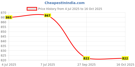 flipkart.com red queen Special glossy large 4 cm Carrom Board red queen Price History Graph from 4 Jul 2025 to 16 Oct 2025