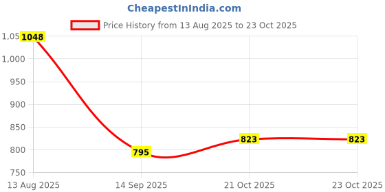 flipkart.com special group Maruti Suzuki Alto 800 Body Cover special group Price History Graph from 13 Aug 2025 to 21 Oct 2025