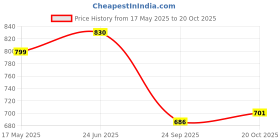 flipkart.com special group Maruti Suzuki WagonR Body Cover special group Price History Graph from 17 May 2025 to 20 Oct 2025
