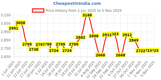 flipkart.com rilson SPECIAL HEAVY STAND TABLE OF SEWING MACHINE WITH HEAVY BALANCE WHEEL AND 2 BELTS Manual Sewing Machine rilson Price History Graph from 1 Jun 2025 to 2 Nov 2025