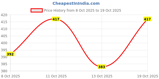 flipkart.com midiron Special Karwachauth Gift Combo Set for Love One, Wife, Girlfriend Ceramic Gift Box midiron Price History Graph from 8 Oct 2025 to 19 Oct 2025