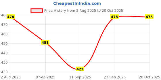 flipkart.com tovito Special lpg gas iron parts Plastic Handle + Controller of 5.5/5.7/6.5/6.7kg iron 0 W LP Gas tovito Price History Graph from 2 Aug 2025 to 20 Oct 2025