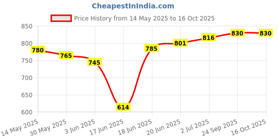 flipkart.com red queen Special medium glossy finish 4 cm Carrom Board red queen Price History Graph from 14 May 2025 to 15 Oct 2025