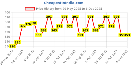 flipkart.com special minds store Stamp Collection Album Book 20 Pages Include 10 Sheet cover Stamp 400 Capacity Stamp Album special minds store Price History Graph from 29 May 2025 to 5 Dec 2025