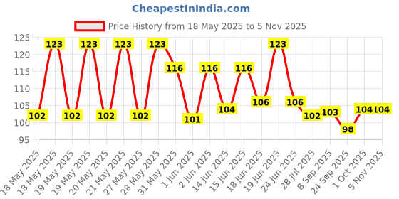 flipkart.com sinu craft Special moment Heart Shaped Red Candles scented Red Love Romantic Heart Shape Candle (Red, Pack of 10) Candle sinu craft Price History Graph from 18 May 2025 to 4 Nov 2025