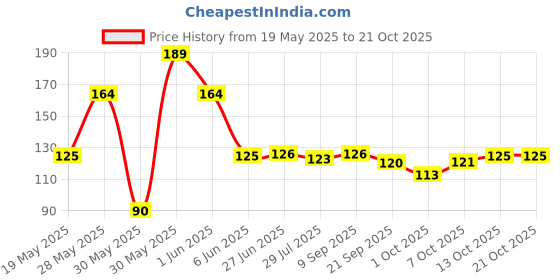flipkart.com gw creations Special moment Heart Shaped Romantic Scented Candle Candle gw creations Price History Graph from 19 May 2025 to 21 Oct 2025
