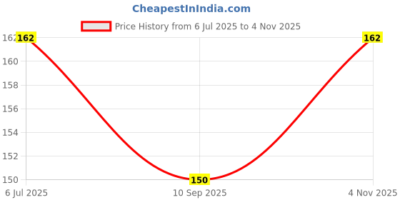 flipkart.com universe Special Multipurpose Bicycle Lock 22inch Length With 2 Key Bicycle Lock universe Price History Graph from 6 Jul 2025 to 4 Nov 2025