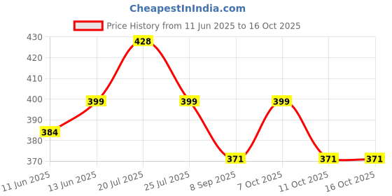 flipkart.com seree Special nonstick tawaa, Flat Base dosa Tawa Tawa 28 cm diameter seree Price History Graph from 11 Jun 2025 to 16 Oct 2025