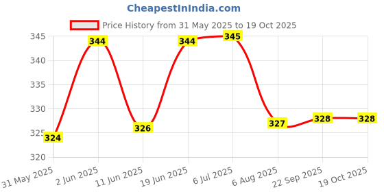flipkart.com gannu Special Oil For Sewing Machine & All Mechanical Parts Cycle chain All Purpose 1 L Sewing Machine Oil gannu Price History Graph from 31 May 2025 to 19 Oct 2025