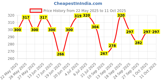 flipkart.com juki Special Oil For Sewing Machine & All Mechanical Parts Cycle chain All Purpose 1 L Sewing Machine Oil juki Price History Graph from 22 May 2025 to 11 Oct 2025