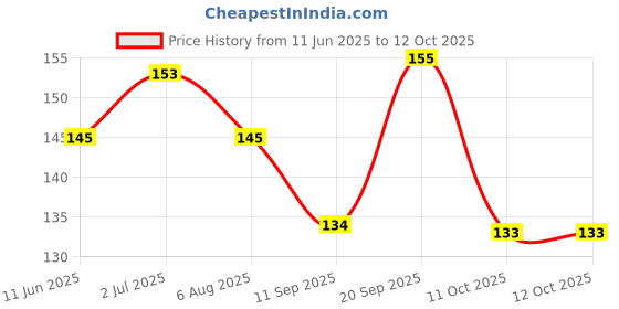 flipkart.com intenzo Special Oil Lubricant For Sewing machine & Multipurpose use 100 ml Sewing Machine Oil intenzo Price History Graph from 11 Jun 2025 to 11 Oct 2025