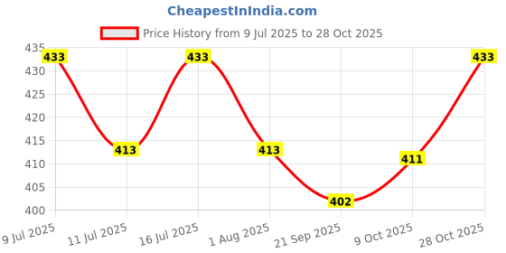 flipkart.com hallofeed Special Parrot Fish Food, 390gm 0.39 kg Dry Adult, Young, Senior Fish Food hallofeed Price History Graph from 9 Jul 2025 to 28 Oct 2025