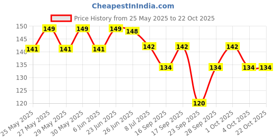 flipkart.com mskeshav SPECIAL PIPE GHANTA FOR COW AND OTHER ANIMALS Handheld Cowbell mskeshav Price History Graph from 25 May 2025 to 21 Oct 2025