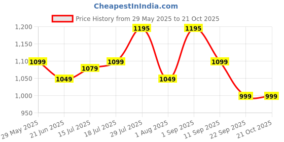 flipkart.com pigeon Special Plus 3 L Pressure Cooker pigeon Price History Graph from 29 May 2025 to 20 Oct 2025