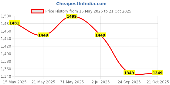 flipkart.com pigeon Special Plus 5 L Pressure Cooker pigeon Price History Graph from 15 May 2025 to 20 Oct 2025
