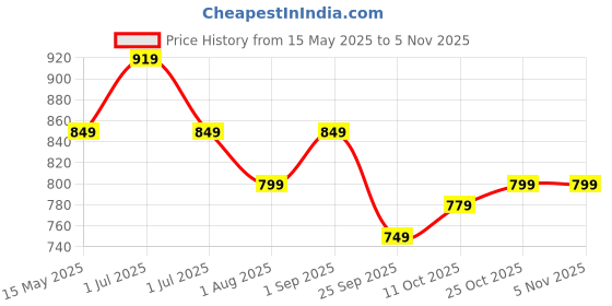 flipkart.com pigeon Special Plus and 2 L Induction Bottom Pressure Cooker pigeon Price History Graph from 15 May 2025 to 3 Nov 2025