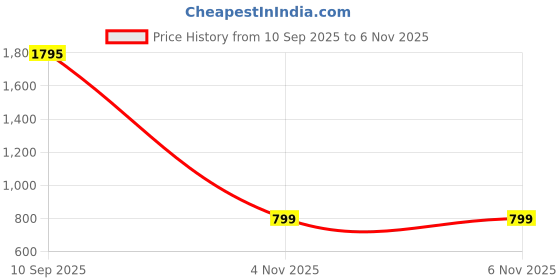 flipkart.com pigeon Special Plus and 2 L Induction Bottom Pressure Cooker pigeon Price History Graph from 10 Sep 2025 to 6 Nov 2025