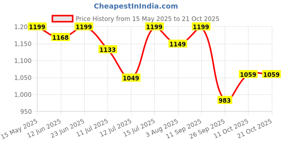 flipkart.com pigeon Special Plus and 3 L Induction Bottom Pressure Cooker pigeon Price History Graph from 15 May 2025 to 21 Oct 2025