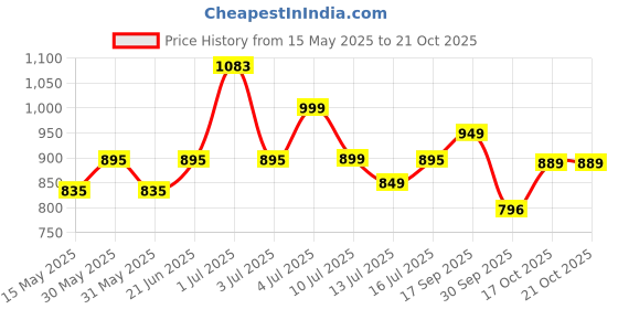 flipkart.com pigeon Special Plus and 3 L Induction Bottom Pressure Cooker pigeon Price History Graph from 15 May 2025 to 21 Oct 2025