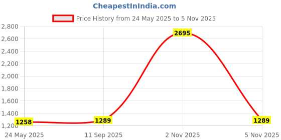 flipkart.com pigeon by stovekraft limited Special Plus and 5 L Induction Bottom Pressure Cooker pigeon by stovekraft limited Price History Graph from 24 May 2025 to 2 Nov 2025