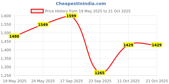 flipkart.com pigeon Special Plus and 5 L Induction Bottom Pressure Cooker pigeon Price History Graph from 19 May 2025 to 20 Oct 2025