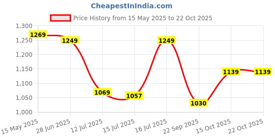 flipkart.com pigeon Special Plus and 5 L Induction Bottom Pressure Cooker pigeon Price History Graph from 15 May 2025 to 21 Oct 2025
