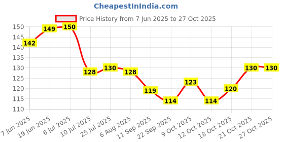 flipkart.com stylotrendz Special Red Print Happy Birthday Shinchan Style Ceramic Coffee Mug stylotrendz Price History Graph from 7 Jun 2025 to 26 Oct 2025