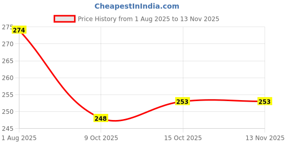 flipkart.com odonil Special Room Freshner (Rose+Jasmine+Lavender) Combo Blocks odonil Price History Graph from 1 Aug 2025 to 12 Nov 2025