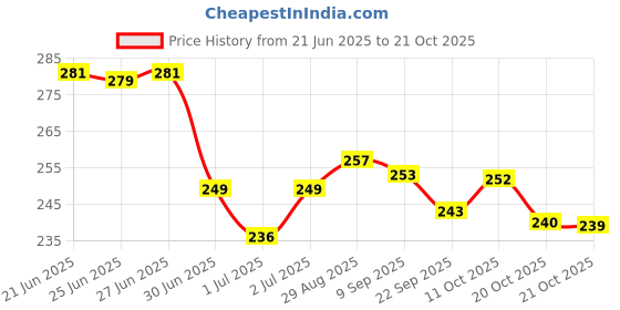flipkart.com odonil Special Room Freshner (Rose+Jasmine+Lavender) Combo Blocks odonil Price History Graph from 21 Jun 2025 to 20 Oct 2025
