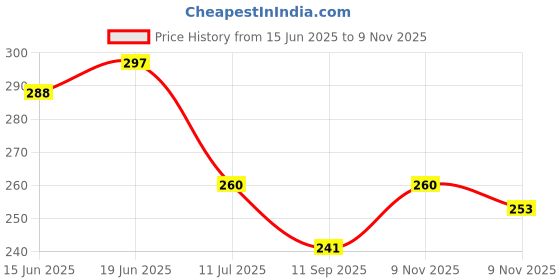 flipkart.com odonil Special Room Freshner (Rose+Jasmine+Lavender) Combo Spray odonil Price History Graph from 15 Jun 2025 to 9 Nov 2025