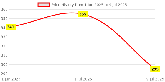 flipkart.com alone Special Round 65mm & Active 65 Lock for Home Gate & Shop,5 Same Keys 2 Locks Padlock alone Price History Graph from 1 Jun 2025 to 9 Jul 2025