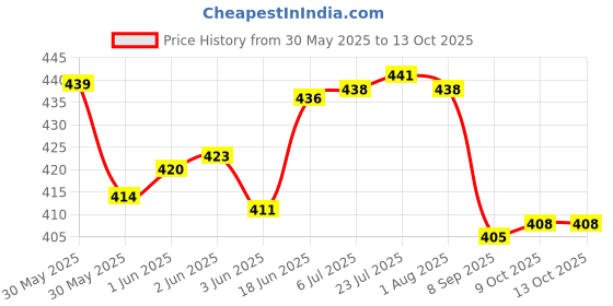 flipkart.com alone Special Round 65mm Lock for Home,Shop & Shutter, 9 Same Keys 3 Locks (pack 3) Padlock alone Price History Graph from 30 May 2025 to 13 Oct 2025