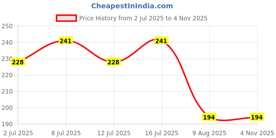 flipkart.com parrots wizard special seeds mixture diet for Cockatiel & Conure 0.45 kg Dry Adult Bird Food parrots wizard Price History Graph from 2 Jul 2025 to 4 Nov 2025