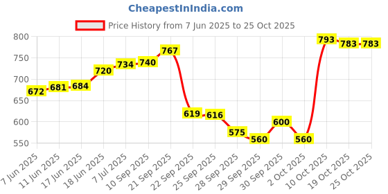 flipkart.com spile special set combo Blue Fishing Rod S-2 Blue Fishing Rod spile Price History Graph from 7 Jun 2025 to 24 Oct 2025
