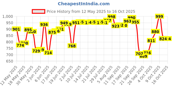 flipkart.com abirs special set combo S-2 Red Fishing Rod abirs Price History Graph from 12 May 2025 to 15 Oct 2025